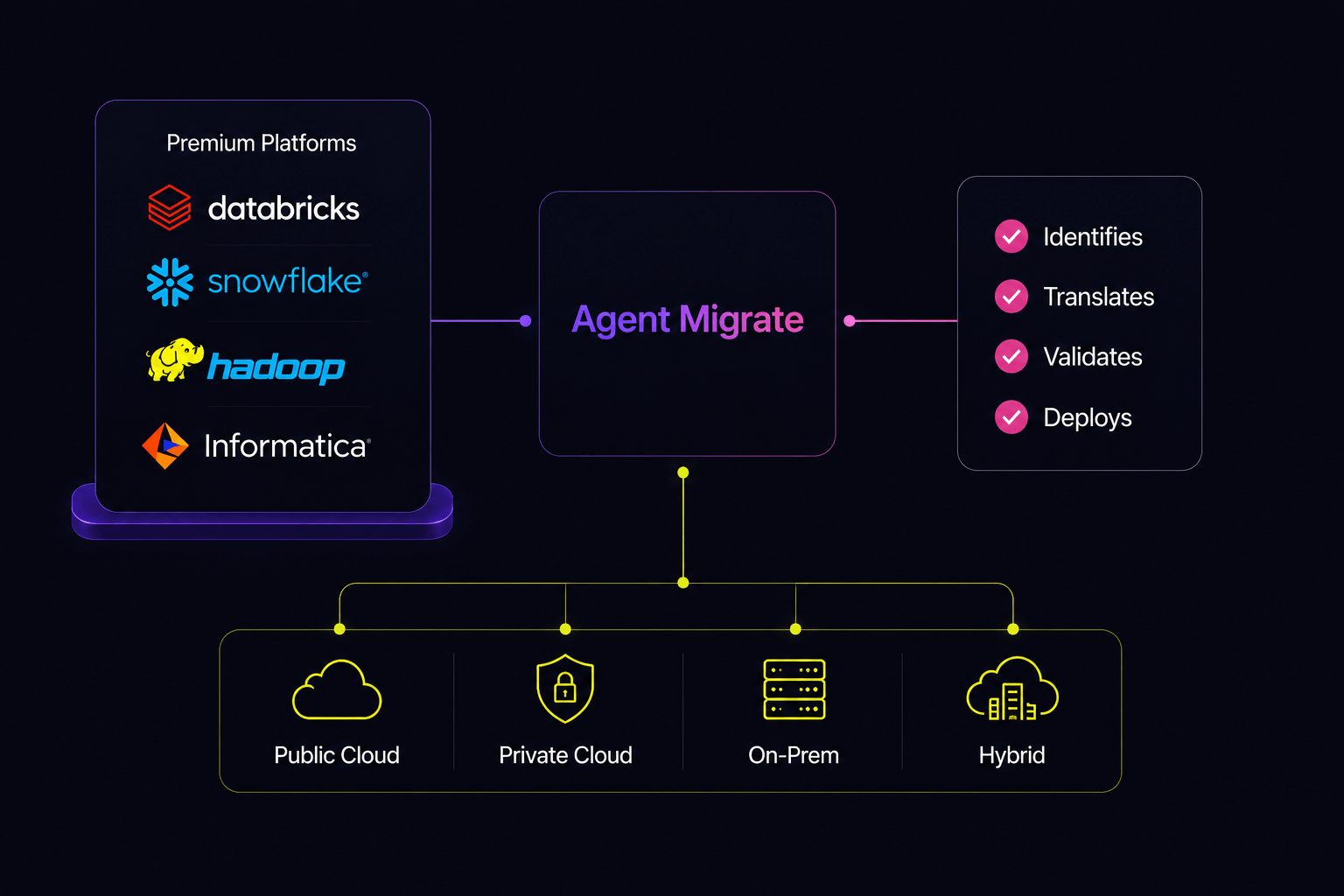 Migrating Databricks and Snowflake workloads with the BigHammer Migrate agent