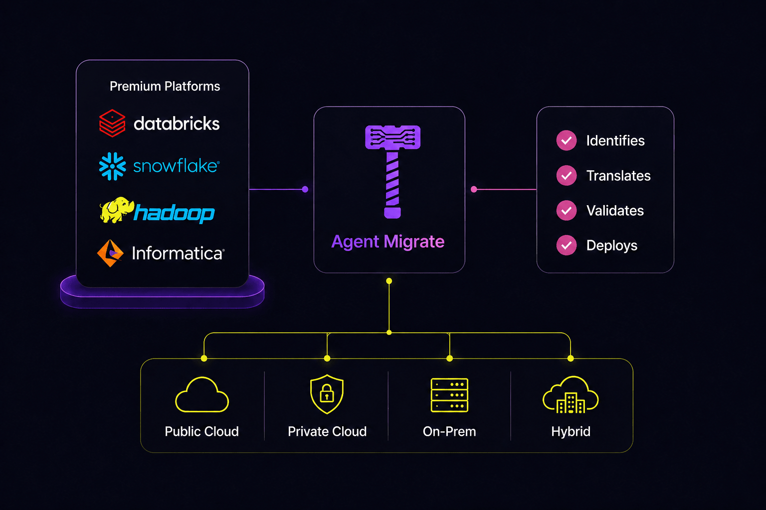 Migrating Databricks and Snowflake workloads with the BigHammer Migrate agent